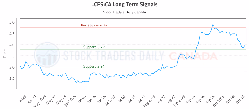 Stock Chart for LCFS:CA