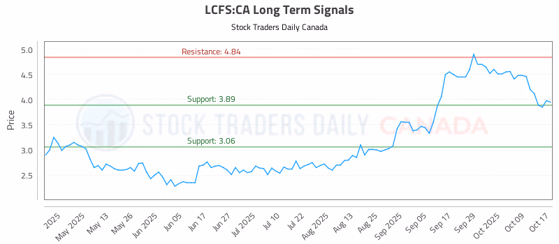 Stock Chart for LCFS:CA