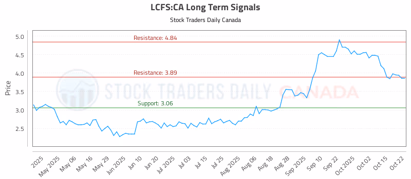 Stock Chart for LCFS:CA