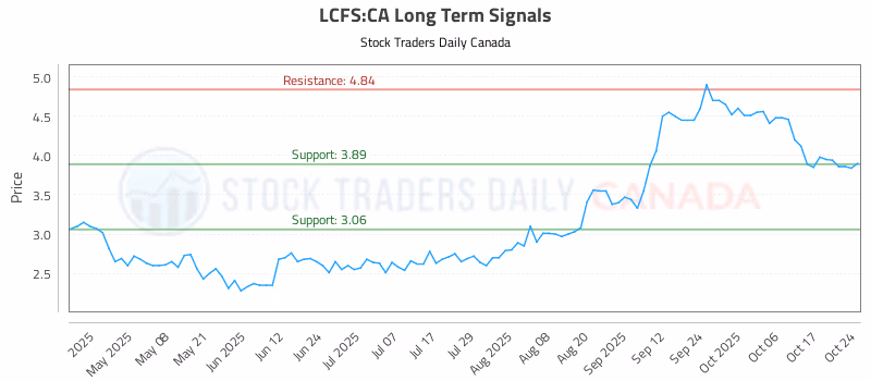 Stock Chart for LCFS:CA