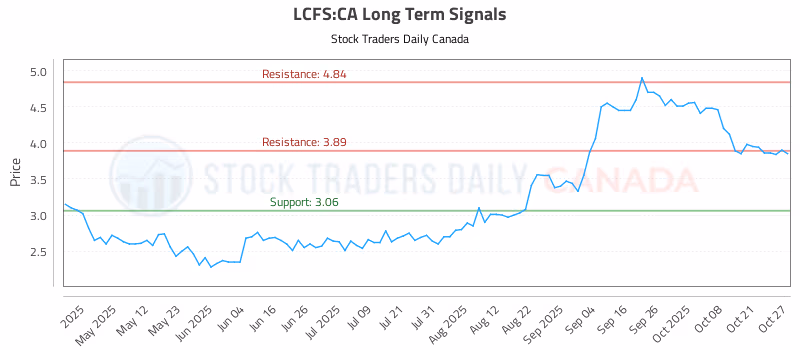 Stock Chart for LCFS:CA
