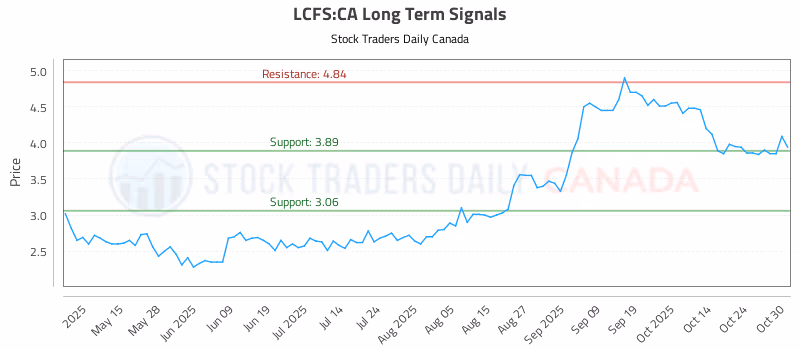 Stock Chart for LCFS:CA
