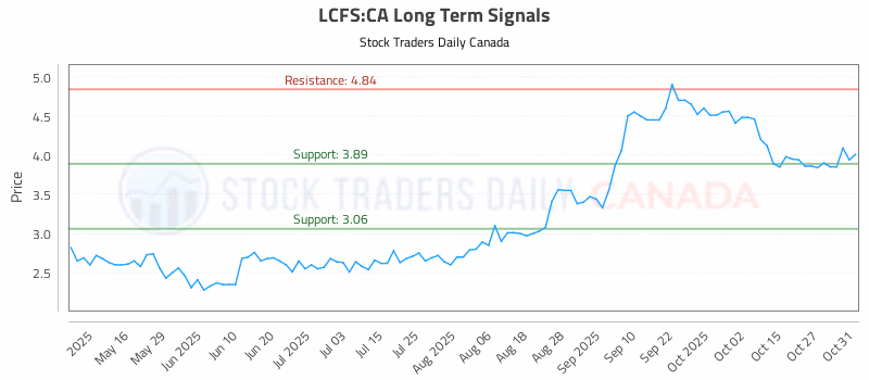 Stock Chart for LCFS:CA