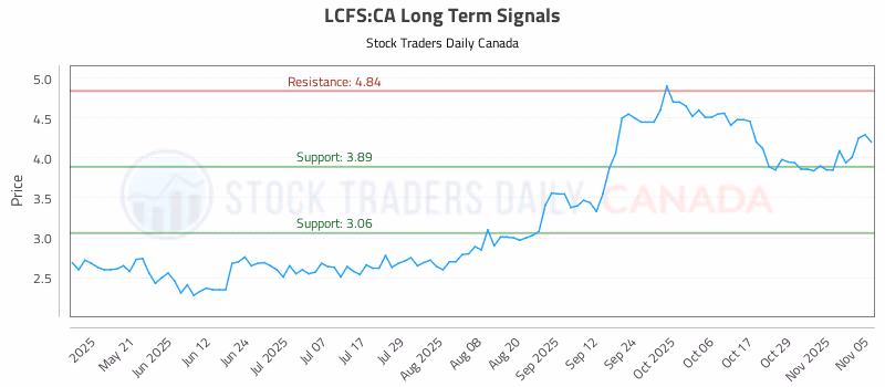 Stock Chart for LCFS:CA