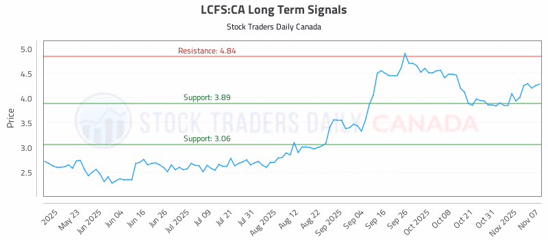 Stock Chart for LCFS:CA