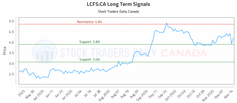 Stock Chart for LCFS:CA