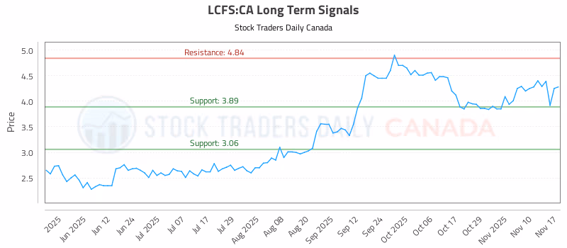 Stock Chart for LCFS:CA
