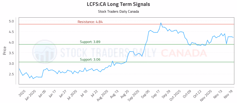 Stock Chart for LCFS:CA