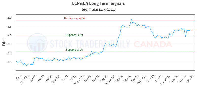Stock Chart for LCFS:CA
