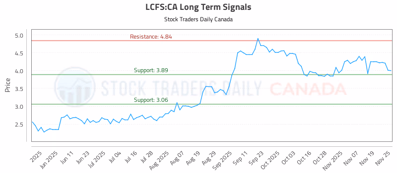 Stock Chart for LCFS:CA
