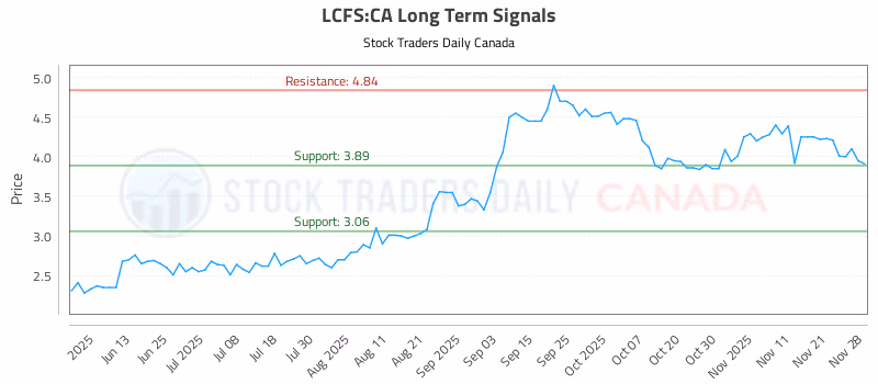 Stock Chart for LCFS:CA
