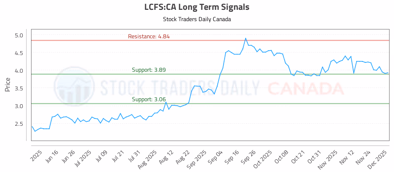 Stock Chart for LCFS:CA