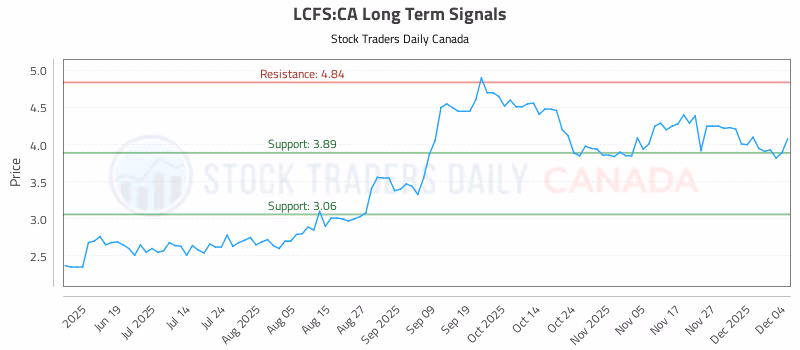 Stock Chart for LCFS:CA