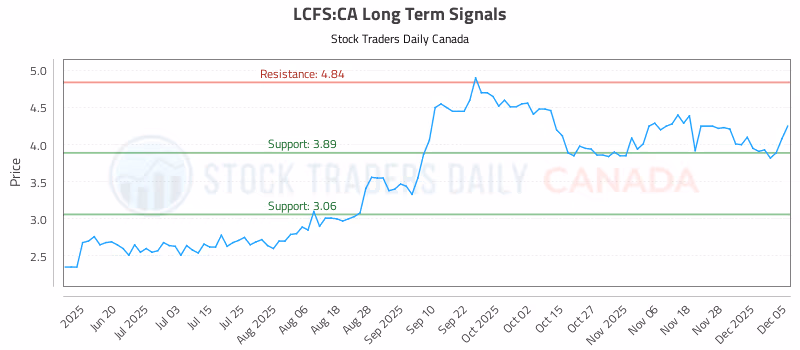 Stock Chart for LCFS:CA