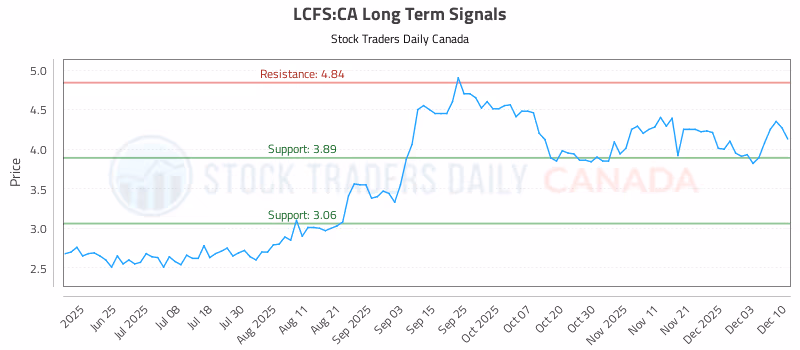Stock Chart for LCFS:CA