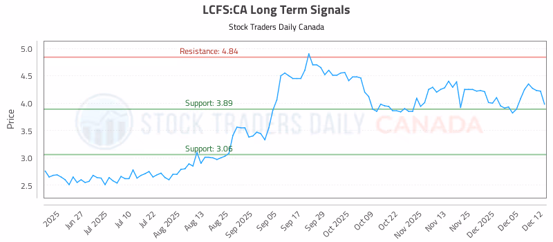Stock Chart for LCFS:CA