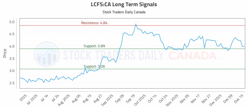 Stock Chart for LCFS:CA