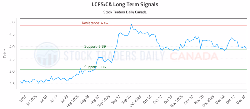 Stock Chart for LCFS:CA