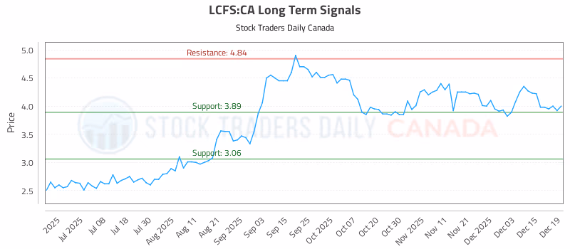 Stock Chart for LCFS:CA