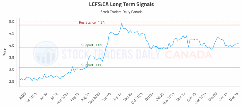 Stock Chart for LCFS:CA