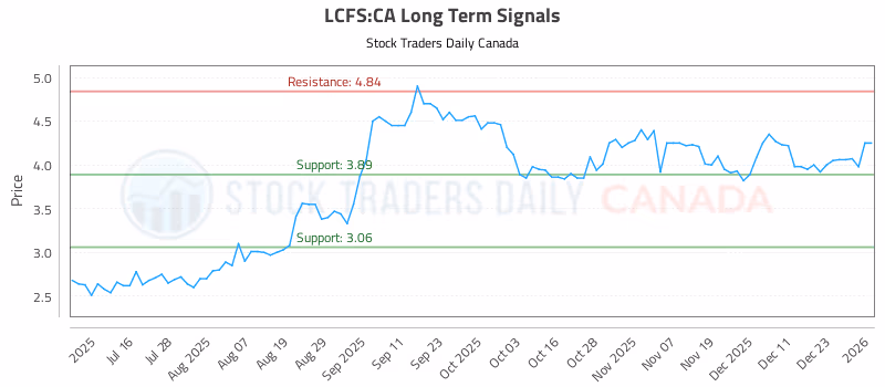 Stock Chart for LCFS:CA