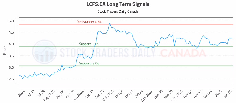 Stock Chart for LCFS:CA