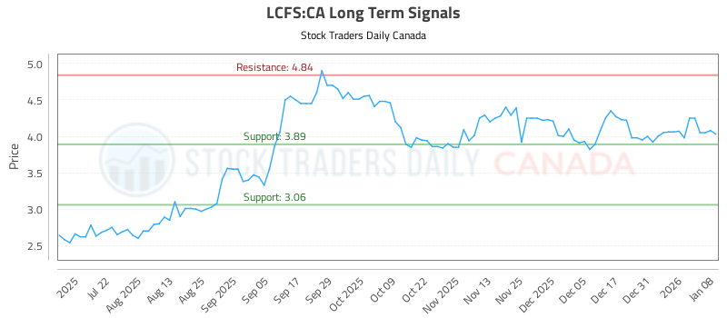 (LCFS) Stock Market Analysis