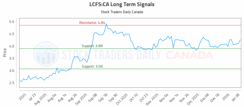 Stock Chart for LCFS:CA