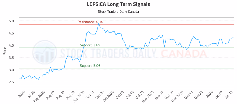 Stock Chart for LCFS:CA