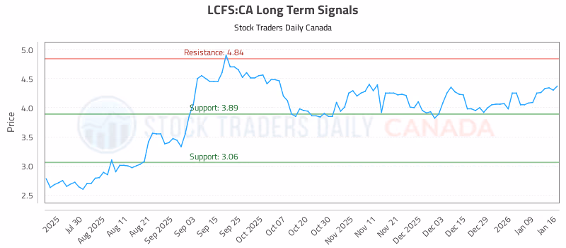 Stock Chart for LCFS:CA