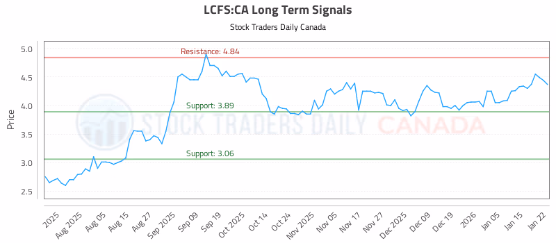 Stock Chart for LCFS:CA