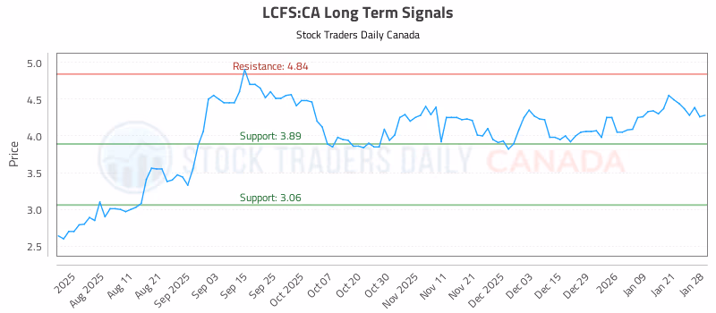 Stock Chart for LCFS:CA