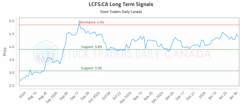 Stock Chart for LCFS:CA