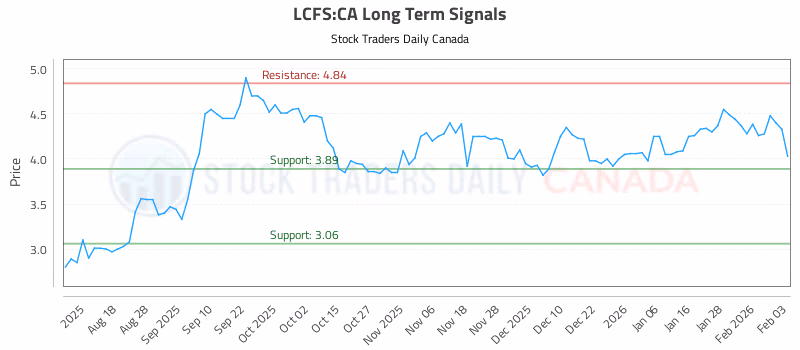 Stock Chart for LCFS:CA