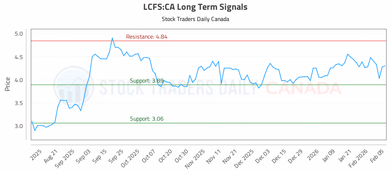 Stock Chart for LCFS:CA