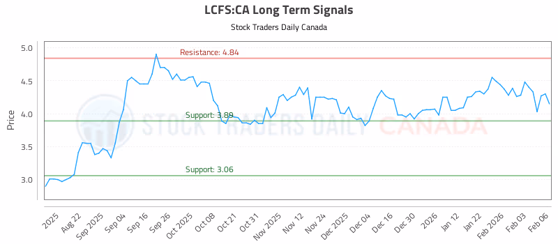 Stock Chart for LCFS:CA
