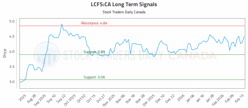 Stock Chart for LCFS:CA