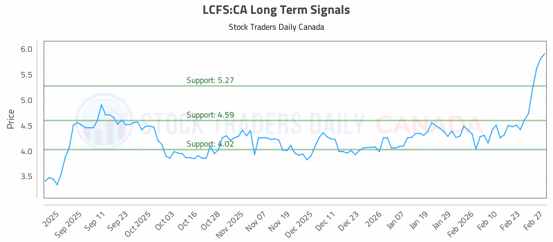Stock Chart for LCFS:CA