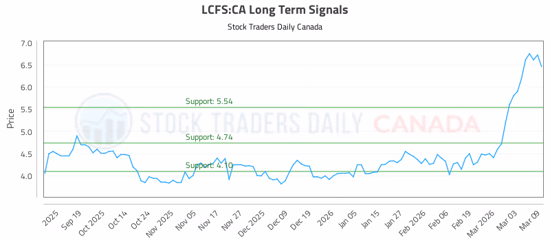 Stock Chart for LCFS:CA