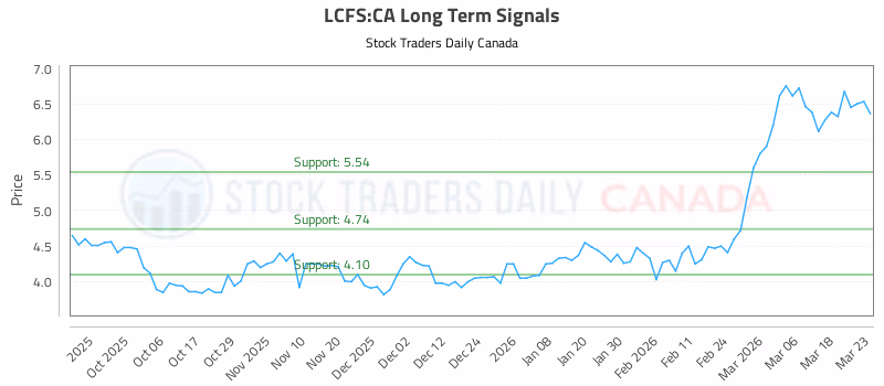 Stock Chart for LCFS:CA