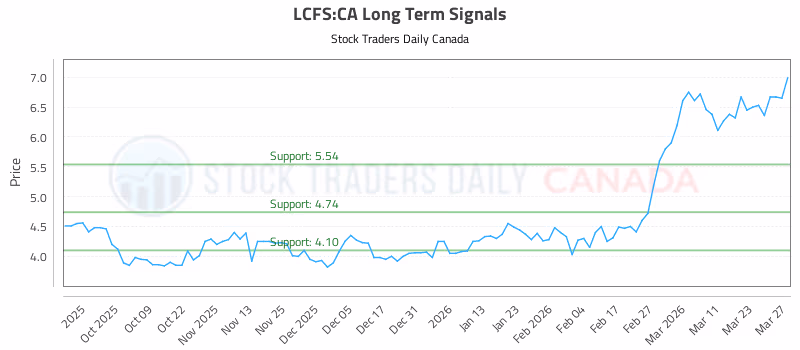 Stock Chart for LCFS:CA