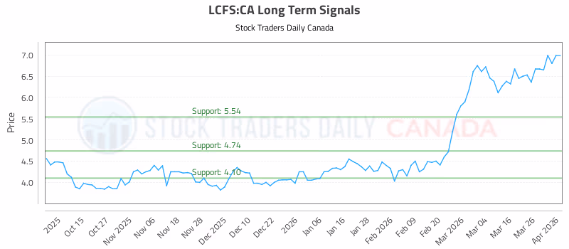 Stock Chart for LCFS:CA