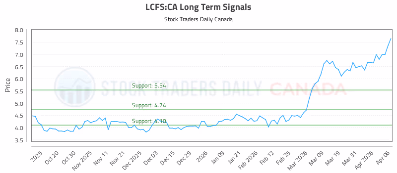Stock Chart for LCFS:CA