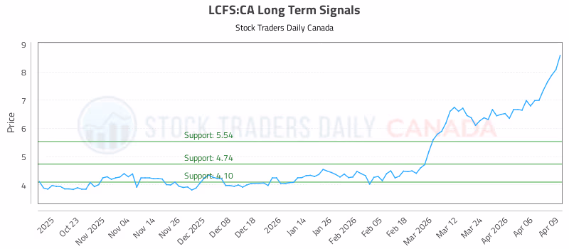 Stock Chart for LCFS:CA