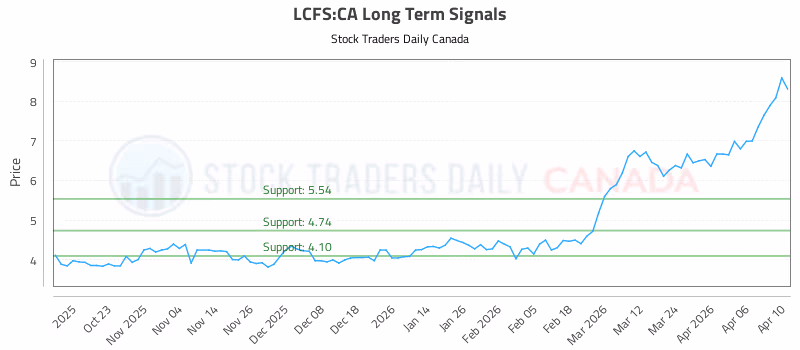 Stock Chart for LCFS:CA