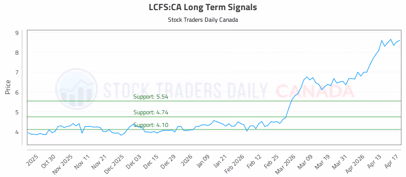 Stock Chart for LCFS:CA
