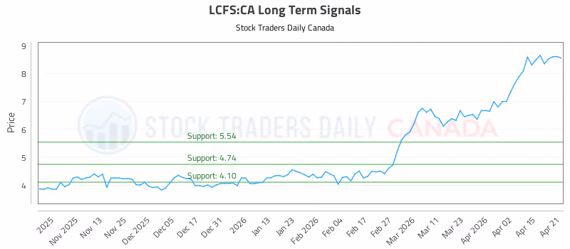 Stock Chart for LCFS:CA