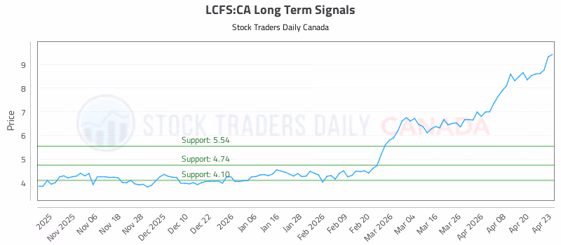 Stock Chart for LCFS:CA
