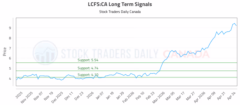 Stock Chart for LCFS:CA