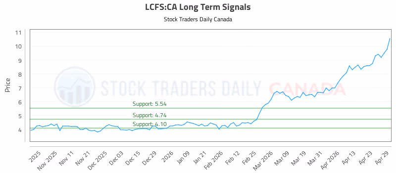 Stock Chart for LCFS:CA